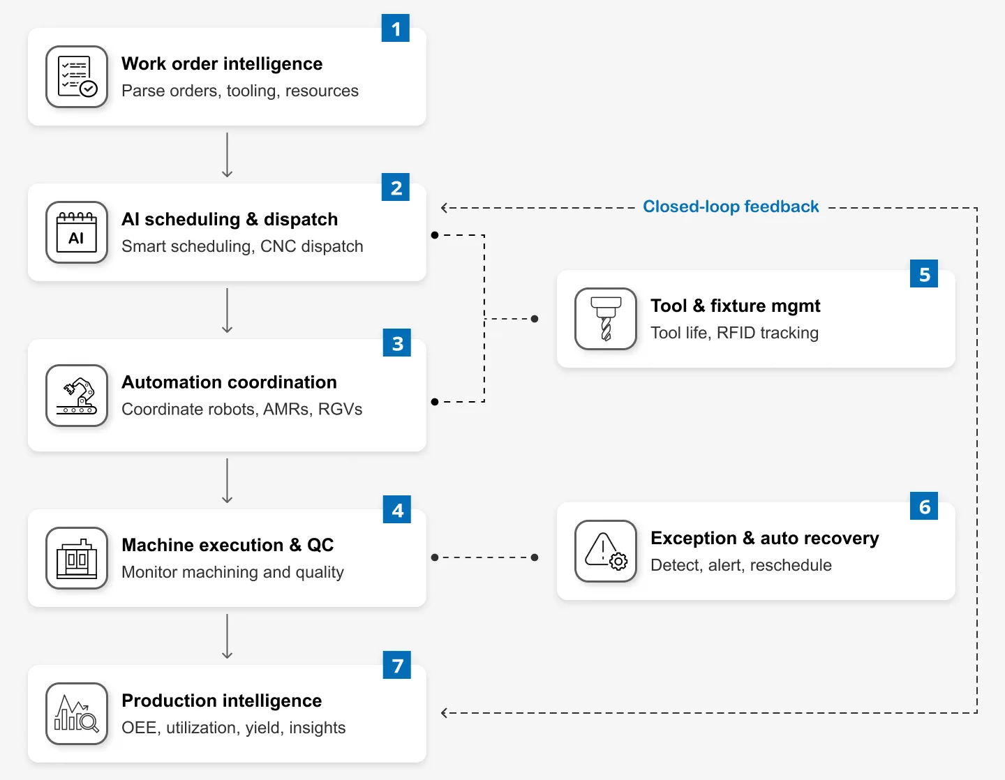 Core Capabilities