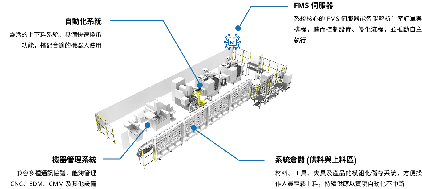 auto/flexible/equipment_execution_diagram