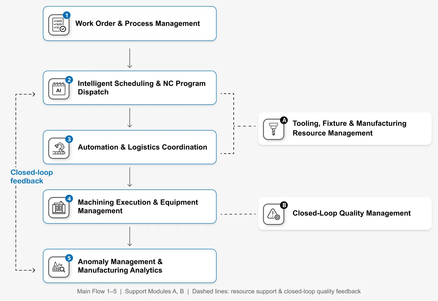 Core Capabilities