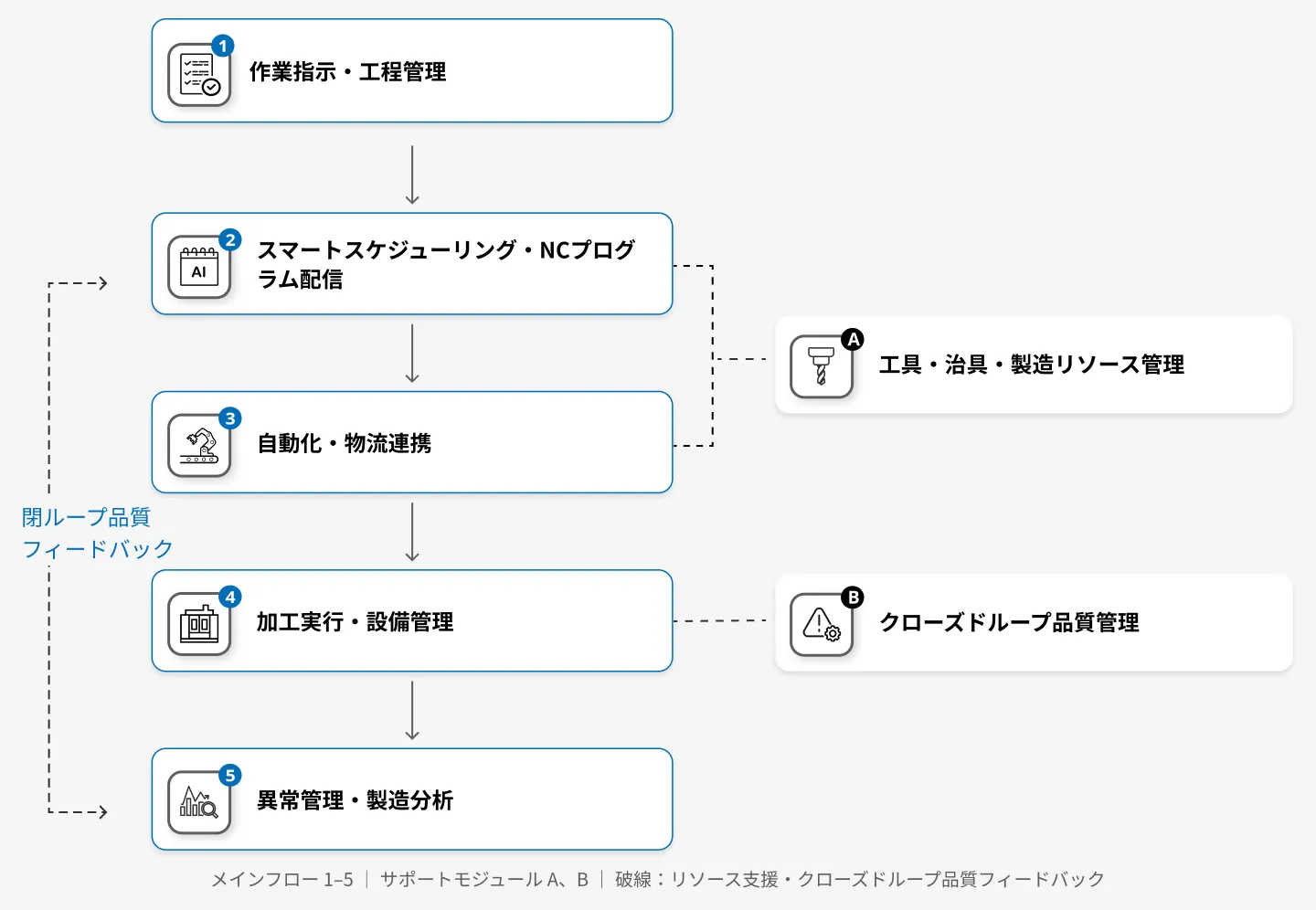 コア機能