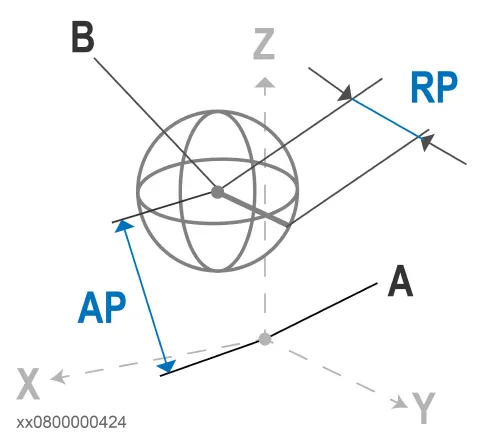 A、B、AP、RP