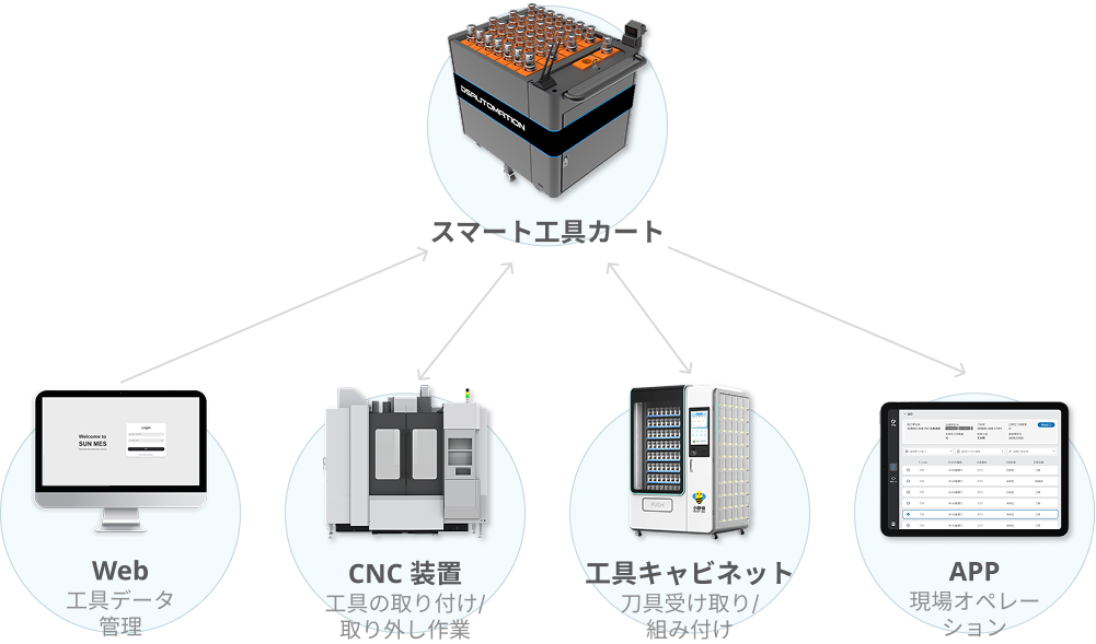 auto/management/cart