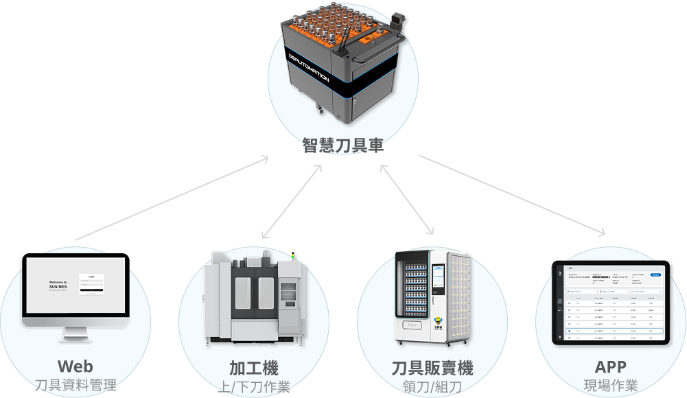 auto/management/cart