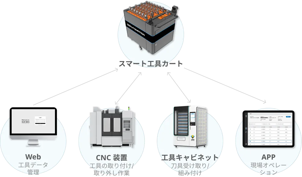 auto/management/system_integration_overview