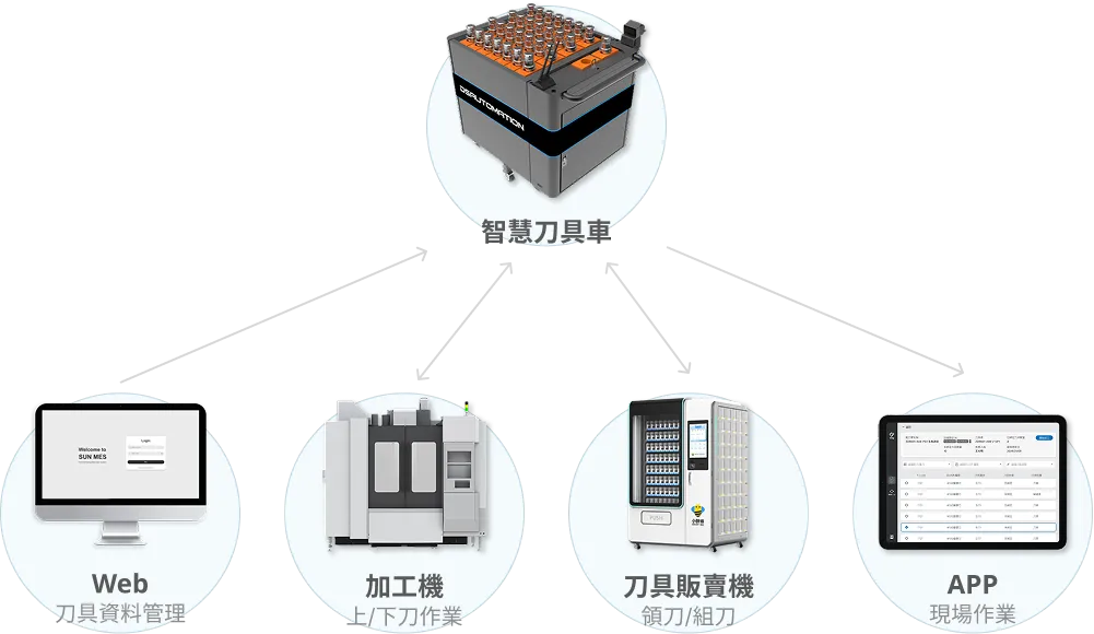 auto/management/system_integration_overview