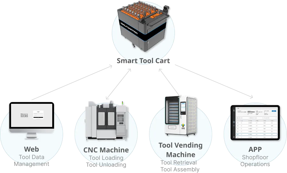 auto/tool-management/system_integration_overview