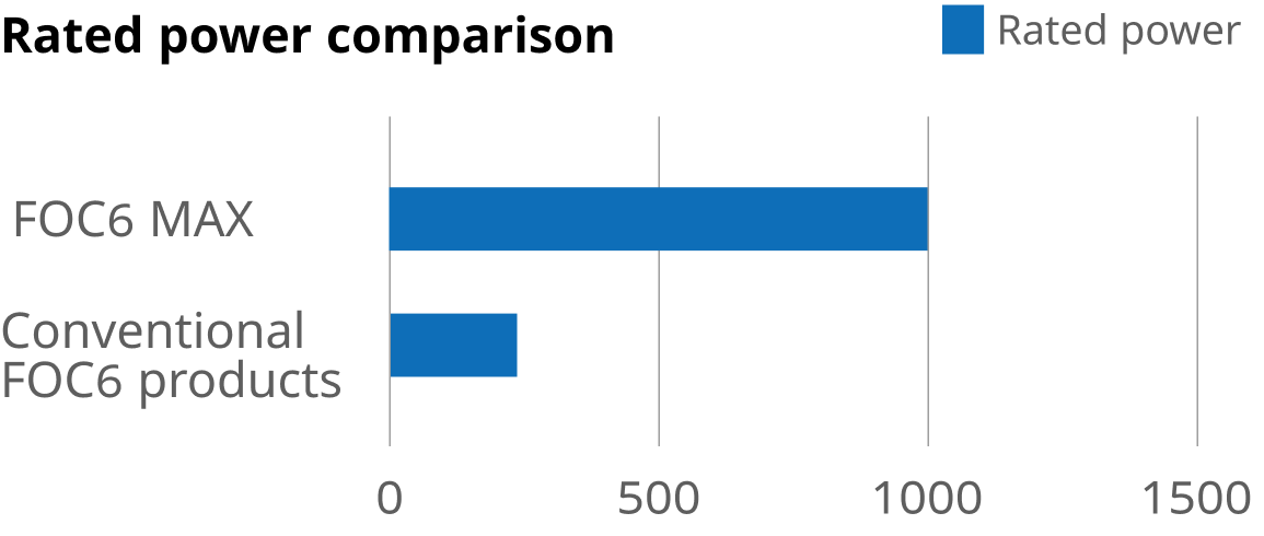 foc6_max_rated_power